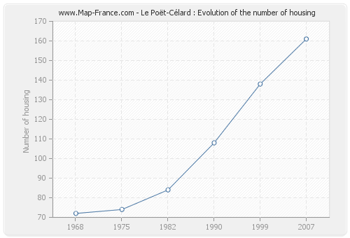 Le Poët-Célard : Evolution of the number of housing
